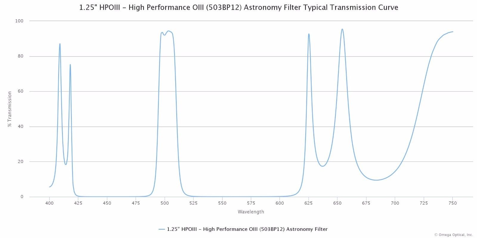 DGM HPOIII - High Performance O-III filter 1.25"